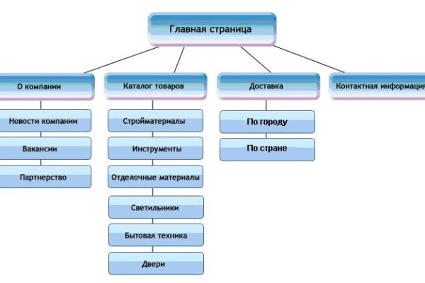 Омг сайт магазин